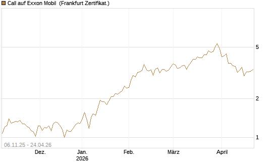 Call auf Exxon Mobil [UBS AG (London)] Chart