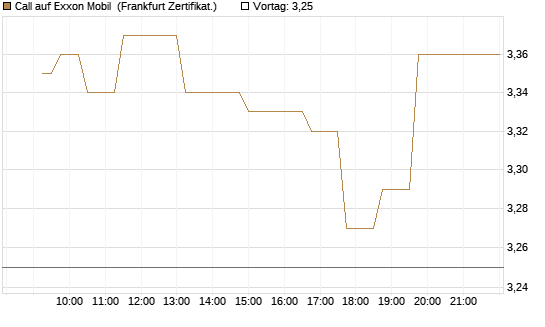 Call auf Exxon Mobil [UBS AG (London)] Chart