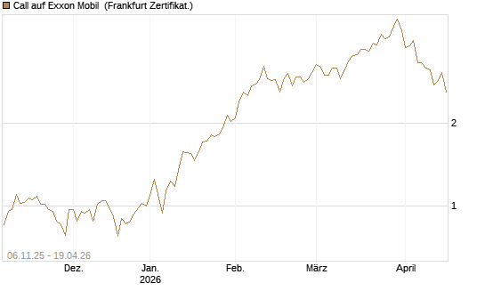 Call auf Exxon Mobil [UBS AG (London)] Chart