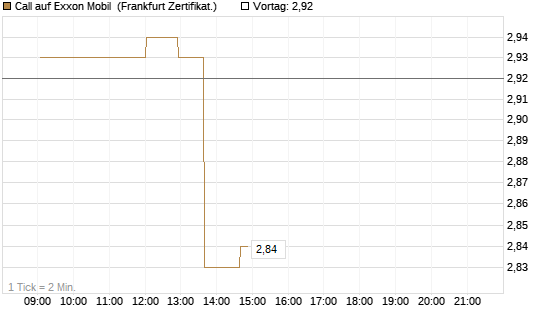 Call auf Exxon Mobil [UBS AG (London)] Chart