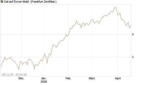 Call auf Exxon Mobil [UBS AG (London)] Chart