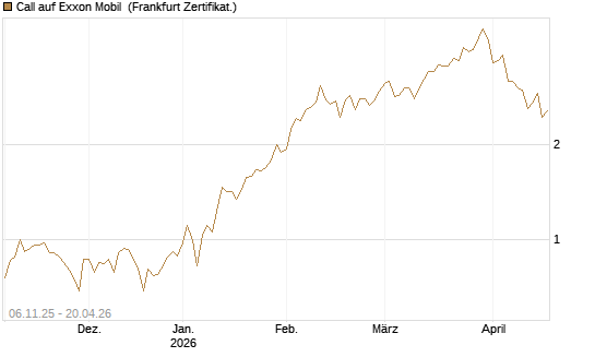 Call auf Exxon Mobil [UBS AG (London)] Chart