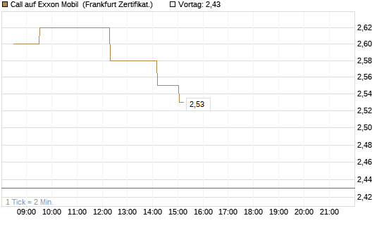 Call auf Exxon Mobil [UBS AG (London)] Chart