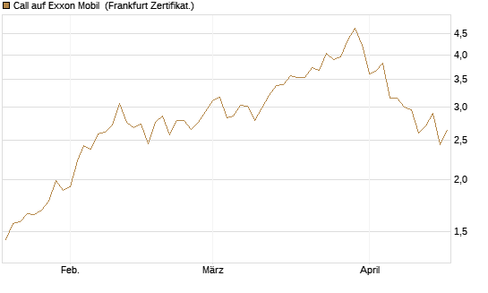 Call auf Exxon Mobil [UBS AG (London)] Chart