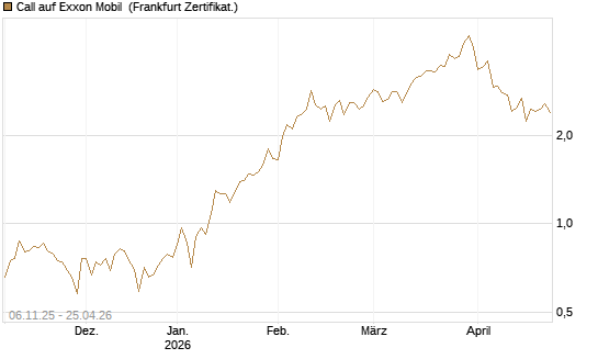 Call auf Exxon Mobil [UBS AG (London)] Chart