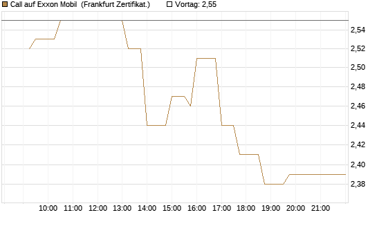 Call auf Exxon Mobil [UBS AG (London)] Chart