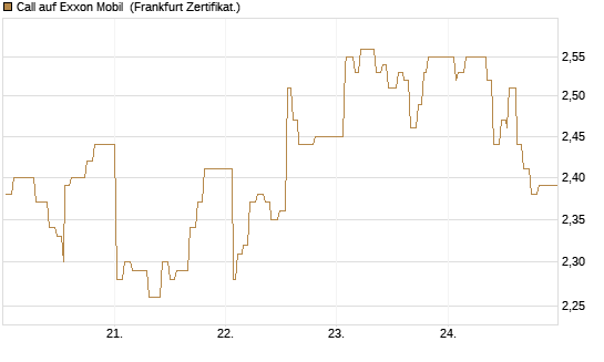 Call auf Exxon Mobil [UBS AG (London)] Chart