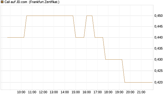 Call auf JD.com [UBS AG (London)] Chart