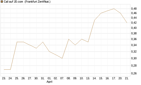 Call auf JD.com [UBS AG (London)] Chart