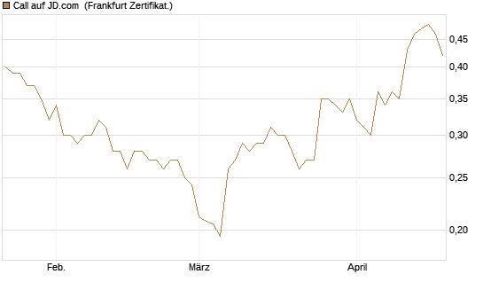 Call auf JD.com [UBS AG (London)] Chart