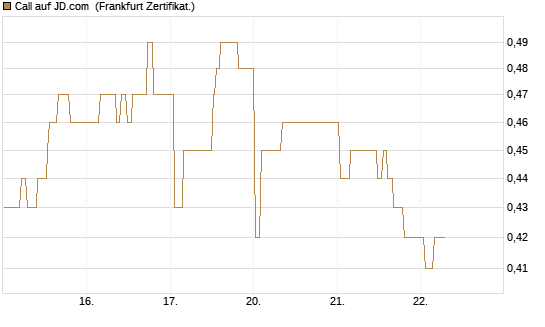 Call auf JD.com [UBS AG (London)] Chart