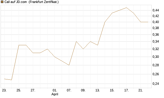 Call auf JD.com [UBS AG (London)] Chart