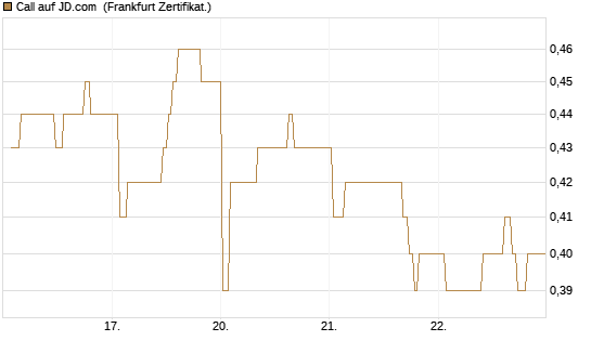 Call auf JD.com [UBS AG (London)] Chart