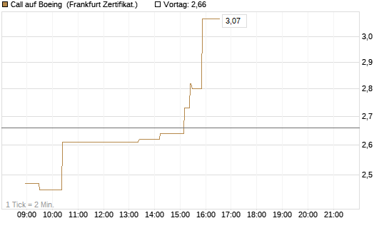 Call auf Boeing [UBS AG (London)] Chart
