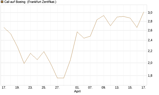 Call auf Boeing [UBS AG (London)] Chart