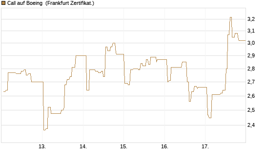 Call auf Boeing [UBS AG (London)] Chart