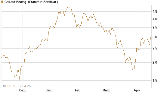 Call auf Boeing [UBS AG (London)] Chart