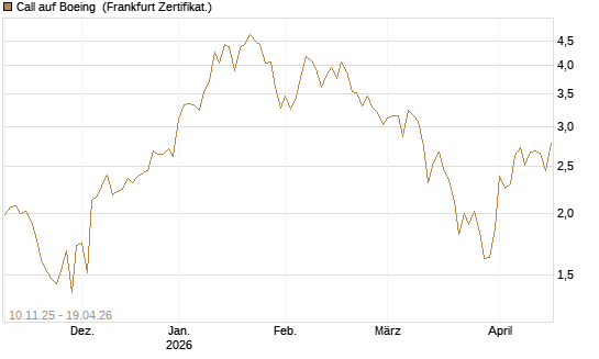 Call auf Boeing [UBS AG (London)] Chart