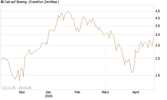 Call auf Boeing [UBS AG (London)] Chart
