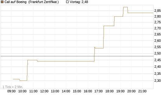 Call auf Boeing [UBS AG (London)] Chart