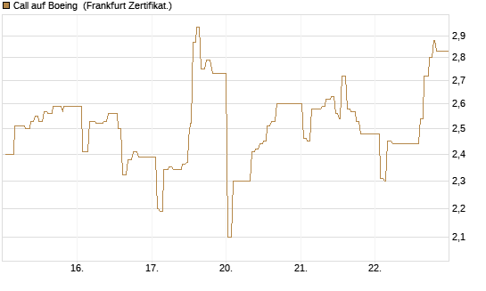 Call auf Boeing [UBS AG (London)] Chart