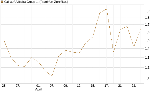 Call auf Alibaba Group ADR [UBS AG (London)] Chart