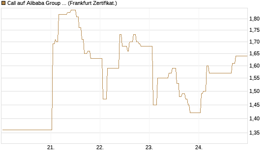 Call auf Alibaba Group ADR [UBS AG (London)] Chart
