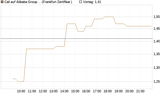 Call auf Alibaba Group ADR [UBS AG (London)] Chart