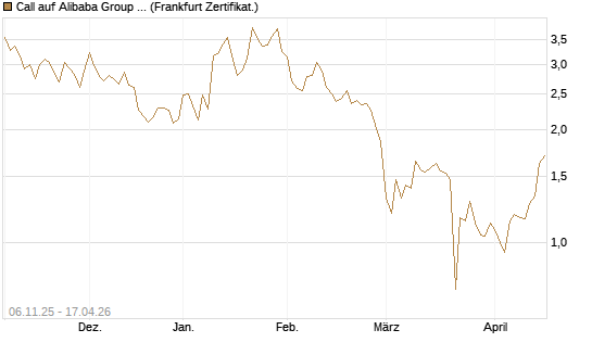 Call auf Alibaba Group ADR [UBS AG (London)] Chart