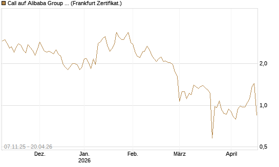 Call auf Alibaba Group ADR [UBS AG (London)] Chart