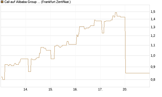 Call auf Alibaba Group ADR [UBS AG (London)] Chart