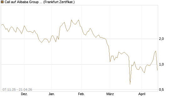 Call auf Alibaba Group ADR [UBS AG (London)] Chart