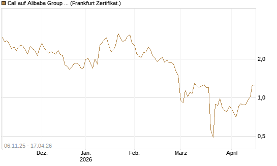 Call auf Alibaba Group ADR [UBS AG (London)] Chart