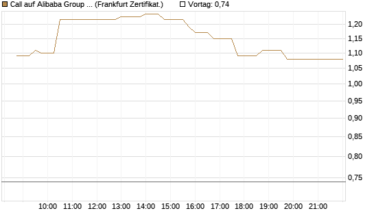 Call auf Alibaba Group ADR [UBS AG (London)] Chart