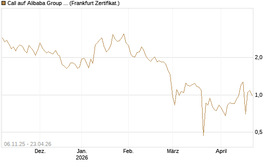 Call auf Alibaba Group ADR [UBS AG (London)] Chart