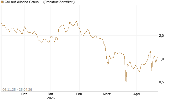 Call auf Alibaba Group ADR [UBS AG (London)] Chart
