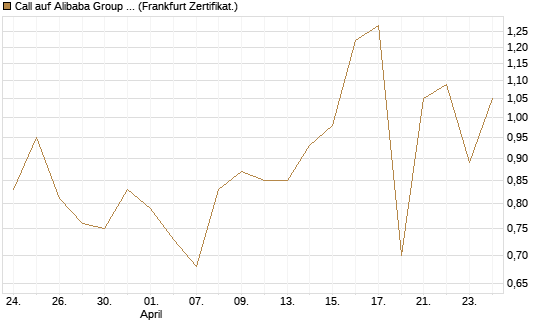 Call auf Alibaba Group ADR [UBS AG (London)] Chart
