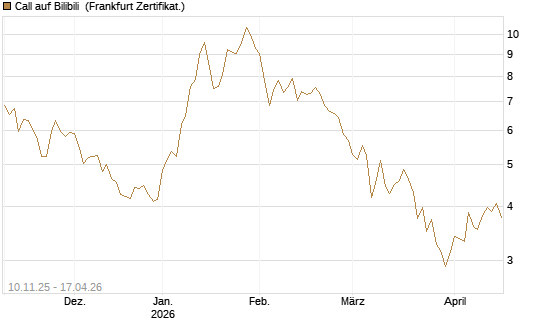 Call auf Bilibili [UBS AG (London)] Chart