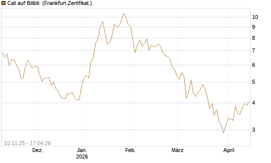 Call auf Bilibili [UBS AG (London)] Chart