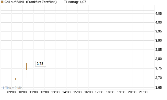 Call auf Bilibili [UBS AG (London)] Chart