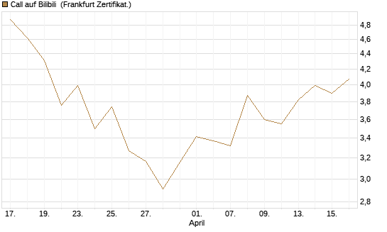 Call auf Bilibili [UBS AG (London)] Chart
