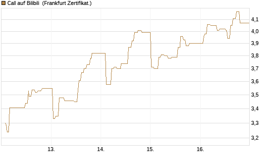 Call auf Bilibili [UBS AG (London)] Chart