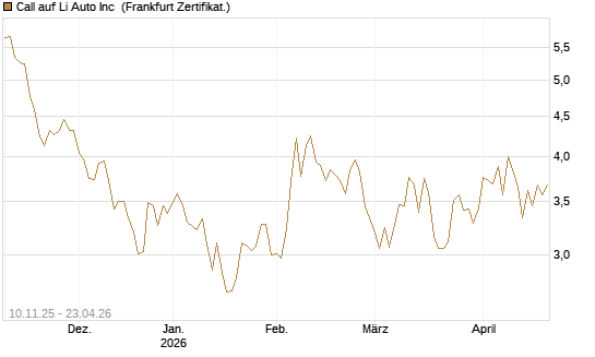Call auf Li Auto Inc [UBS AG (London)] Chart