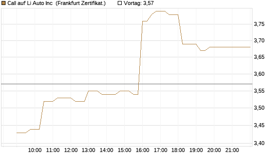 Call auf Li Auto Inc [UBS AG (London)] Chart