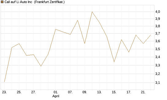 Call auf Li Auto Inc [UBS AG (London)] Chart