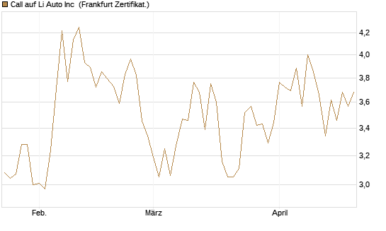 Call auf Li Auto Inc [UBS AG (London)] Chart