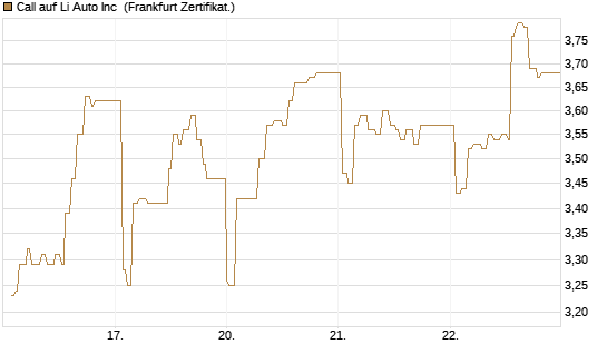 Call auf Li Auto Inc [UBS AG (London)] Chart