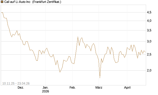 Call auf Li Auto Inc [UBS AG (London)] Chart