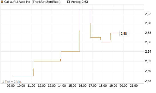 Call auf Li Auto Inc [UBS AG (London)] Chart
