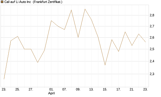 Call auf Li Auto Inc [UBS AG (London)] Chart